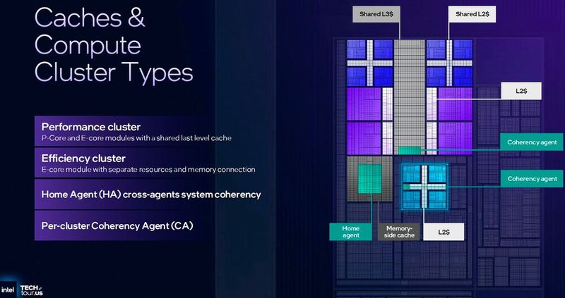 Die Caches und Compute-Cluster der 16-Core-Variante von Panther Lake. Die vier Cougar-Cove-P-Cores und die acht Darkmont-E-Cores haben gemeinsam über einen Ringbus Zugriff auf den bis zu 18 MB großen L3-Cache. Die nun vier Low-Power-E-Cores gehören ebenfalls zur Darkmont-Generation.   (Bild: Intel Corporation)