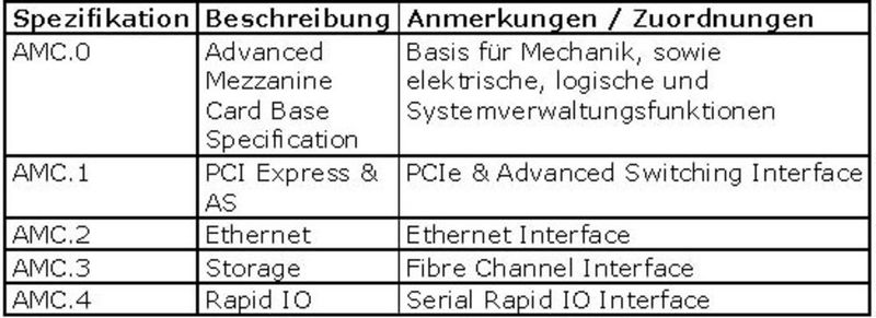 Tabelle 4: AMC-Spezifikationen (Archiv: Vogel Business Media)