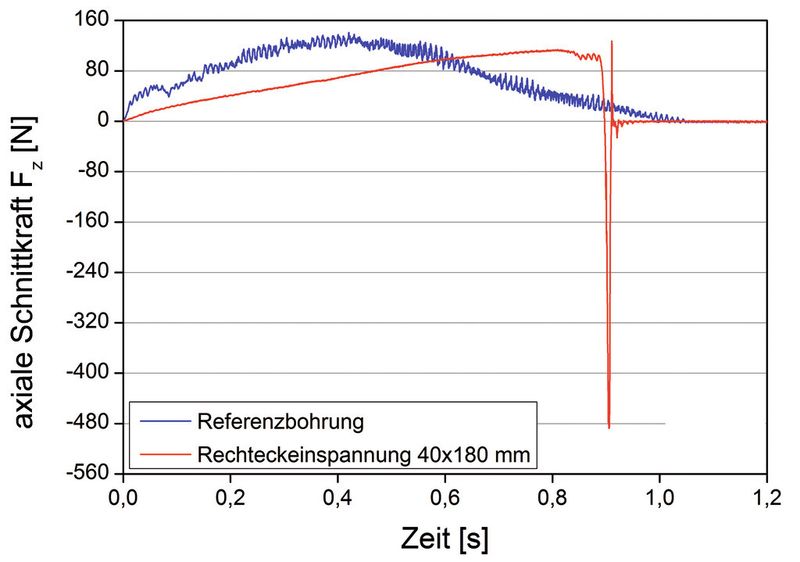 Werkzeug bricht durch	 Kraftverlauf der axialen Schnittkraft einer Einspannung mit großen Spannabständen von 40 mm × 180 mm und der zuvor ausgeführten Referenzbohrung. (Bild: wbk/ KIT)