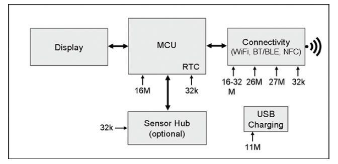 Bild 10: Typische Timing-Architektur in tragbaren, batteriebetriebenen Geräten (Bild: SiTime)