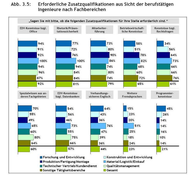 Erforderliche Zusatzqualifikationen aus Sicht der berufstätigen Ingenieure nach Fachbereichen. Basis: Berufstätige Ingenieure; Mehrfachantworten (Quelle: VDI-Ingenieurstudie 2007) (Archiv: Vogel Business Media)