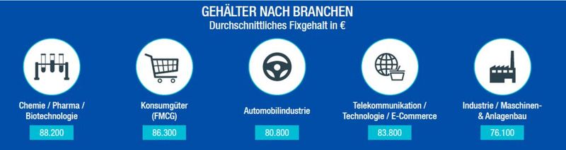 Bei den Branchen gewinnt erneut die Chemiebranche. (Bild: Michael Page)