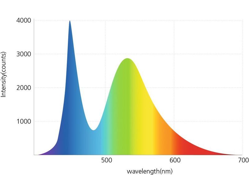 Bild 2:  Das Bild zeigt das Lichtspektrum einer Standard-LED. Es gibt reichlich Energie bei den blauen Wellenlängen, aber sehr geringe Energie bei den hellblau-grünen und roten Wellenlängen. (euroLighting)