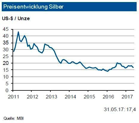 Im Jahr 2016 war die gesamte physische Silbernachfrage (-9 %) deutlich gesunken. Da jedoch die investive Nachfrage erheblich zulegte, führte dies im Gesamtmarkt zu einem Anstieg von 2,8 % gegenüber 2015. Zu Jahresbeginn 2017 belebte sich vor allem die investive Nachfrage. Für 2017 wird zudem eine leichte Belebung der physische Nachfrage (u.a. Solarindustrie) gesehen. Angebotsseitig ist es im ersten Quartal 2017 zu einem Einbruch der Minenproduktion in Chile gekommen (Kuppelproduktion in der Escondida Kupfermine). Allerdings wird eine leichte Belebung im Silberrecycling erwartet. Daher folgt 2017 ein weiteres Jahr mit Angebotsdefiziten. Die IKB sieht deshalb für Silber bis Ende des dritten Quartals 2017 eine Preisbewegung um rund 18 US-$/oz. mit einem Band von 2,50 US-$. (siehe Grafik)