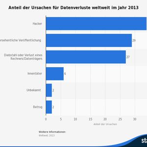(Bild: Symantec, Statista)