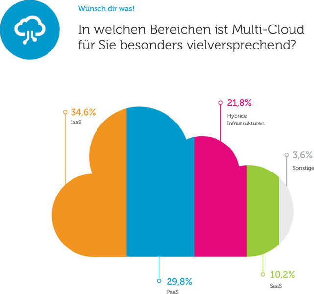 Deutsche Unternehmen bewerten Multi-Clouds als besonders vielversprechend für Infrastructure-as-a-Service (IaaS), gefolgt von Platform-as-a-Service (PaaS) und Software-as-a-Service (SaaS). Für 21,8 Prozent kommen hybride Infrastrukturen in Frage.  (Interxion)