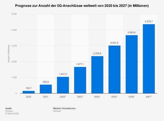 Prognose der Anzahl der 5G-Anschlüsse weltweit von 2020 bis 2027.(Bild:  Statista)