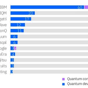 Es ist ein sehr erlesener Kreis, den IBM nach eigenen Angaben anführt, die der nennenswerten Quantencomputerhersteller. (Bild:  IBM)
