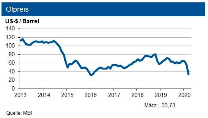 Die IKB erwartet im zweiten Quartal 2020 eine Bewegung des Rohölpreises um 35 US-$ je Barrel Brent, allerdings in einem Band von +/-12 US-$. Für den Grenzübergangspreis für Erdgas sehen die Experten weiteres Rückgangspotenzial. (siehe Grafik)