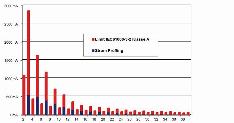 Bild 7: Harmonische Oberwellen PFC Klasse A (rot Limit, blau Messwert). (Bild: Magic Power)