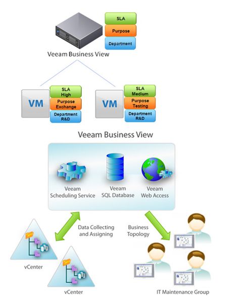 Veeam Business View interagiert mit zwei weiteren Veeam Tools: dem Veeam Monitor zur laufenden Überwachung der virtuellen Strukturen und dem Veeam Reporter. Letzterer erlaubt umfangreiche Auswertungen der virtuellen Systeme auch über einen längeren Zeitraum.  (Archiv: Vogel Business Media)