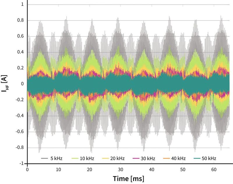Bild 4: Hochfrequente Komponente des Stroms.