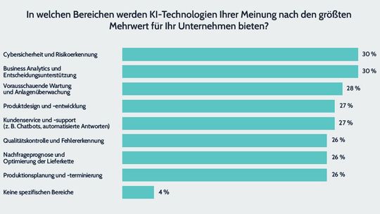 Laut dem Industriebarometer sehen den größten Mehrwert von KI in den Cybersicherheit, Business Analytics und Entscheidungsunterstützung.(Bild:  Forterro)