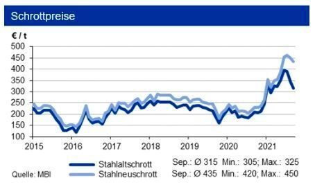 Die Schrottpreise korrigierten noch stärker. Tendenz: Die IKB erwartet nachfragebedingt bis Ende 2021 weiter leicht sinkende Stahl- und Schrottpreise. (siehe Grafik)