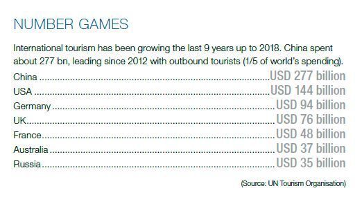 2018 witnessed the ninth consecutive year of growth in international tourism. China has been in the lead since 2012 with outbound tourists spending almost 277 bn USD, which is 1/5 of the world’s total spending. (UN Tourism Organisation)