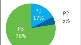 17 Prozent der Lizenzverstöße stellen ein unmittelbares Risiko dar und erfordern ein schnelles Eingreifen. (Flexera)