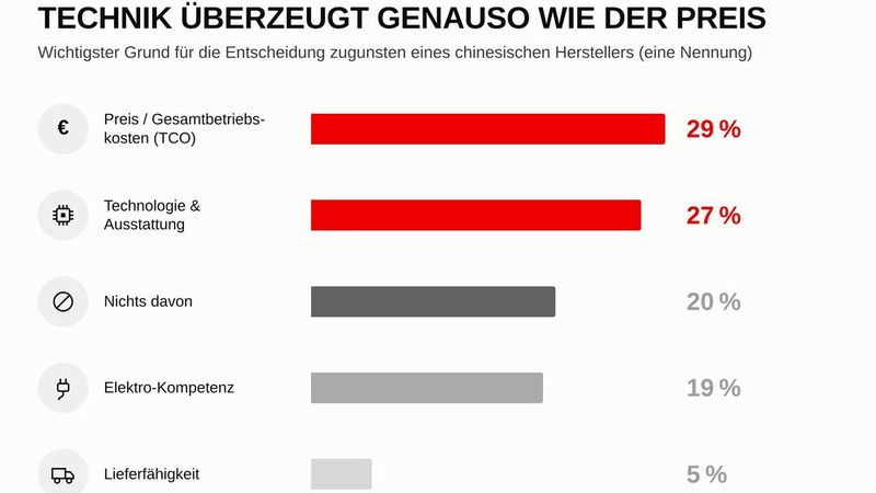 Die Gesamtbetriebskosten sind der am meisten genannte Grund für einen Wechsel zu einer chinesischen Marke. (Bild: MHC Mobility)
