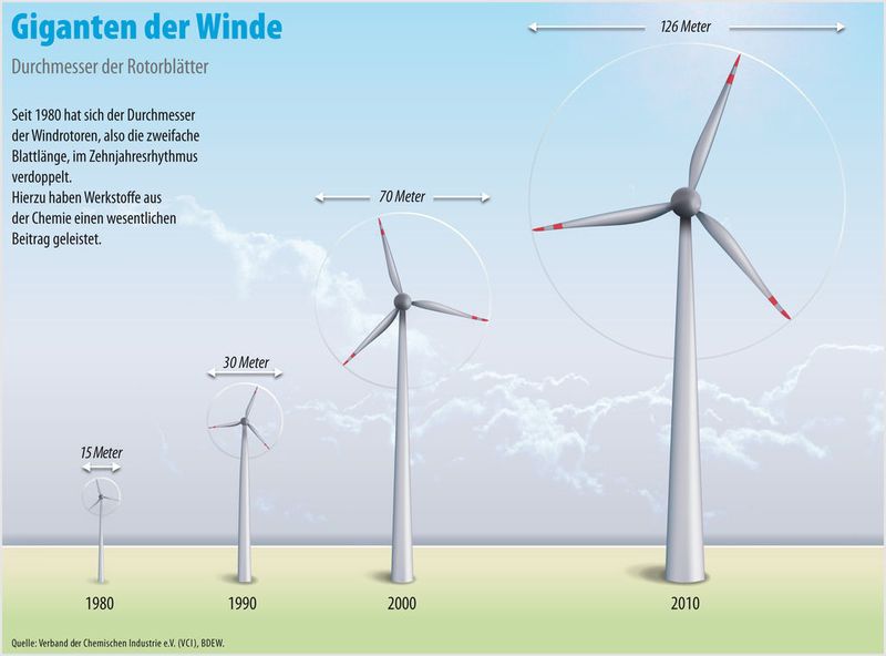 Innovationen aus der Chemie sind Grundstein für Energiewende. Beispiel Windrotoren: Seit 1980 hat sich ihr Durchmesser, also die zweifache Blattlänge, im Zehnjahresrhythmus verdoppelt. Hierzu haben Werkstoffe aus der Chemie einen wesentlichen Beitrag geleistet.  (Bild: VCI)