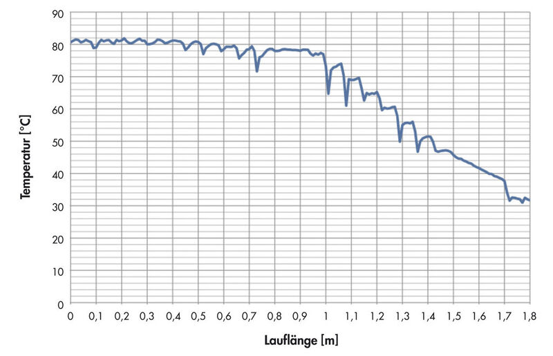 Grafik 2: Typischer Temperaturverlauf von Chlorbenzol gemessen über die Lauflänge in einem Plattenspalt bei 200 mbar(a) (Bild: LOB)