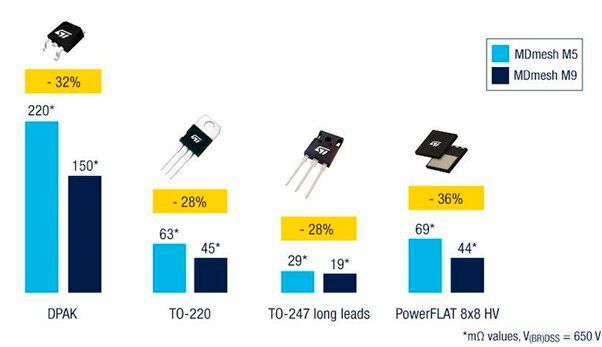 STMicro’s MDmesh M9 has a lower maximum drain-source on-resistance when compared to the MDmesh M5 series MOSFET. 
