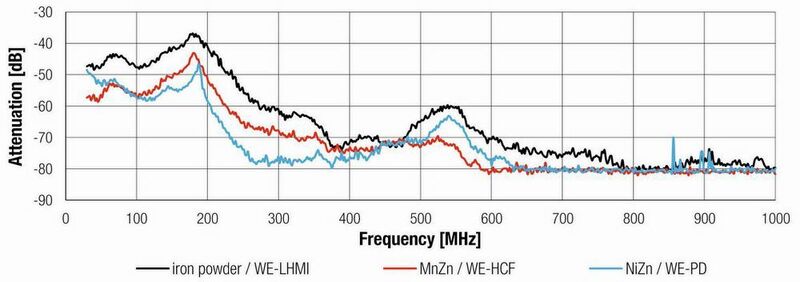 Bild 12: Vergleich des H-Feldes von Eisenpulver (WE-LHMI), MnZn (WE-HCF) und NiZn (WE-PD) als Kernmaterial.  (Würth Elektronik eiSos)