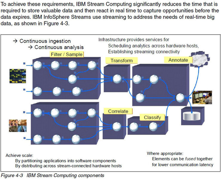 Die Verarbeitungskomponenten in IBMs Anwendung Infosphere Streams. (Bild: IBM)