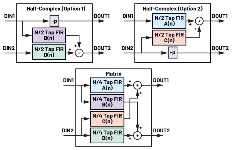Figure 3. PFILT structure for half-complex and matrix mode. (Source: Analog Devices)