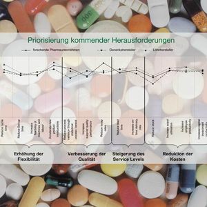 Die Studie der Universtät St. Gallen bestätigt den hohen Druck auf die Wirkstoffhersteller. Die Abbildung zeigt, wie Unternehmen die Verbesserungsthemen priorisieren.