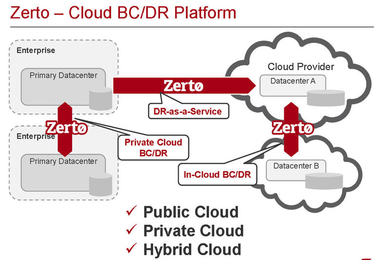 Die Replikationslösung von Zerto unterstützt auch Cloud-Environments. (Bild: Zerto)