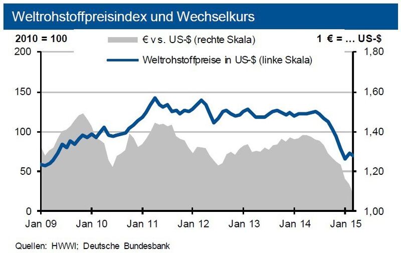 Weltrohstoffpreisindex und Wechselkurs. (Bild: HWWI; Deutsche Bundesbank)