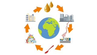 Das Kreislaufprinzip des chemischen Recyclings von Kunststoffabfällen, in das Igus jetzt fast 5 Mio. Euro investiert. In Großbritannien sollen die ersten effizienten Anlagen für diesen Prozess noch in dem Jahr entstehen. Polymerabfälle aus Mischbeständen würden angeliefert, aus ihnen wird wieder Öl gemacht und das Öl kann zu einem ählichen Preis wie fossiles Erdöl wieder verkauft werden, um einen neuen Lebenszyklus zu beginnen. Wenn DAS keine Kreislaufwirtschaft im besten Sinne ist... (Igus)