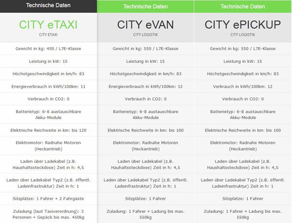 Die technischen Daten von CITY eTAXI, CITY eVAN und CITY ePICKUP auf einen Blick (ACM)