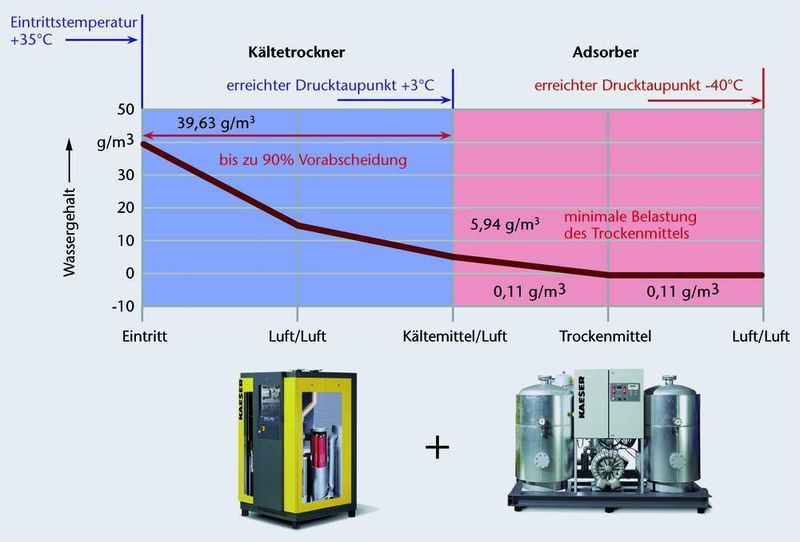 Bild 2: Bei der Kälte-/Adsorptionstrocknung im Kombinationsverfahren übernimmt der energieeffiziente Kältetrockner bis zu 90% der Druckluft-Entfeuchtung. (Archiv: Vogel Business Media)