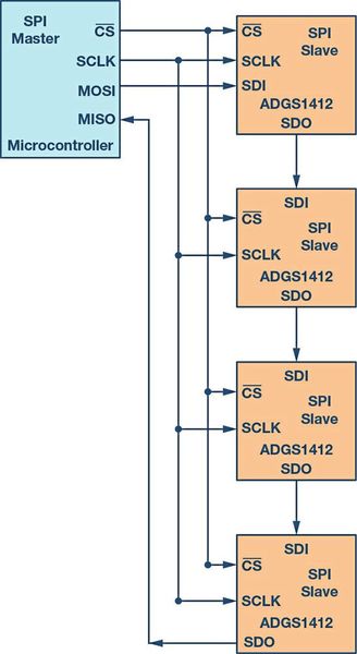 Bild 13: Werden die SPI-fähigen Schalter in einer Daisy-Chain-Konfiguration angeordnet, lässt sich die Zahl der erforderlichen GPIO-Ports weiter optimieren.  (Bild: Analog Devices)