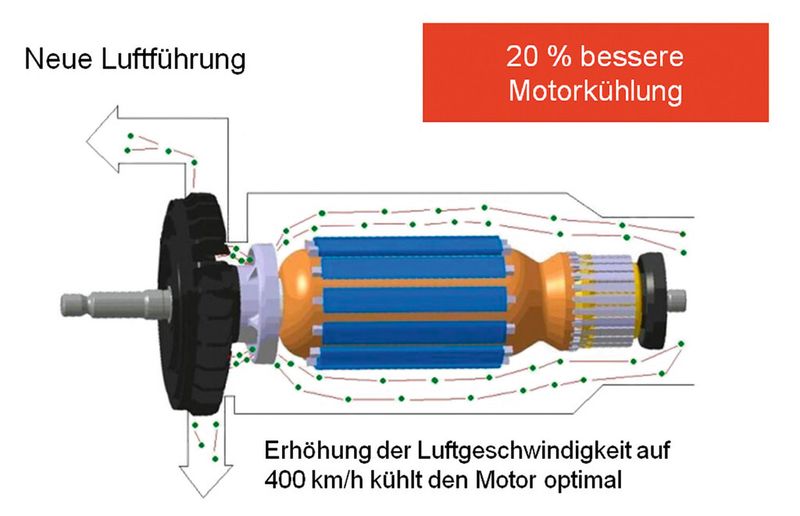 Ein Turbolüfter beschleunigt die durch den Motor geleitete Luft auf bis zu 400 km/h und sorgt für eine optimale Kühlung. Damit erhöht sich die Überlastfähigkeit der neuen Winkelschleifer um 20 %. (Bild: Metabo)