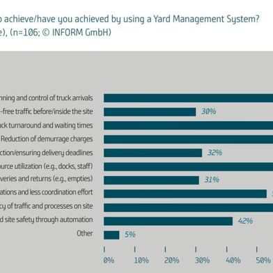 Welche Ziele möchten Sie durch die Nutzung eines Yard-Management-Systems erreichen/haben Sie erreicht? (Bild: Auszug aus der Inform-Studie)
