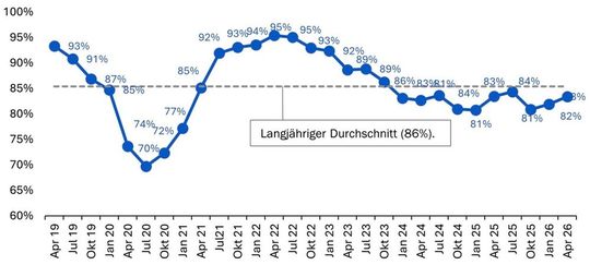 Auslastung der Produktionskapazitäten (Bild:  BAK Economics, Swissmechanic Quartalsbefragung)