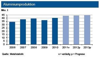 Die Weltaluminiumproduktion legte im ersten Halbjahr 2012 um knapp 4 % zu. China (+11 %) und die Golfregion (+8 %) überkompensierten die Rückgänge in anderen Regionen. 2012 ist ein erneuter Produktionsrekord zu erwarten... (Grafik: IKB)