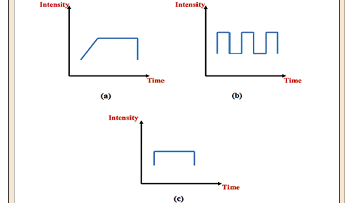 Figure (2) Light-curing modes (a) gradually strong mode, (b) flashing mode and (c) strong mode.(Bild:)
