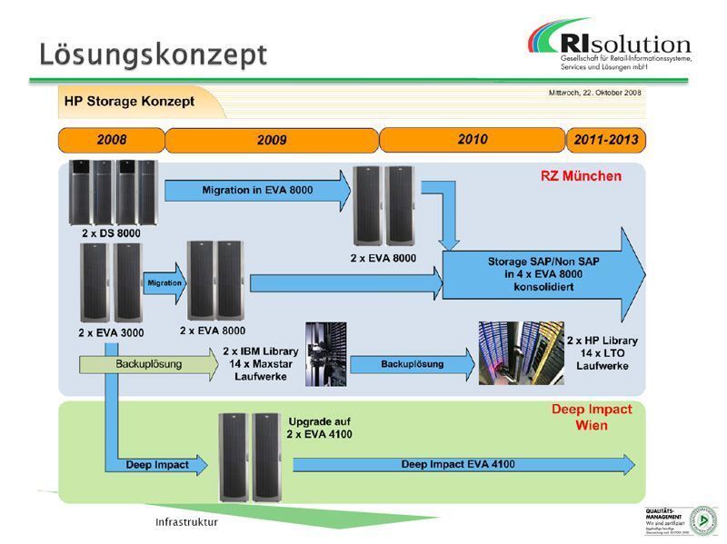 Abbildung 6: Das avisierte Storage-Konzept von RI-Solution für den BayWA-Konzern, Bild RI-Solution (Archiv: Vogel Business Media)