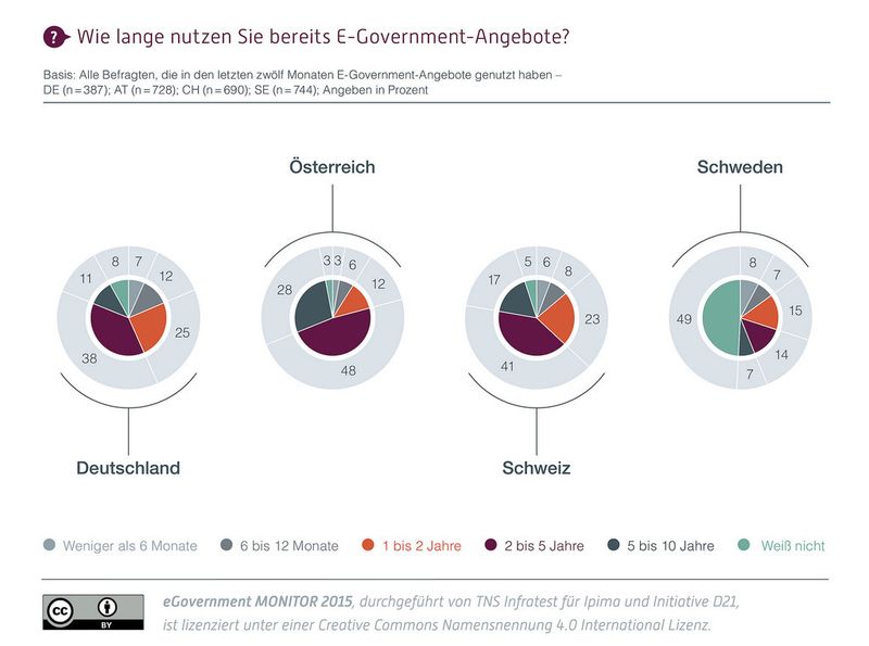  (Bild: Initiative D21)
