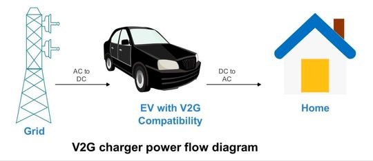 This image shows a functional diagram of V2G bidirectional chargers.(Source:  Venus Kohli)