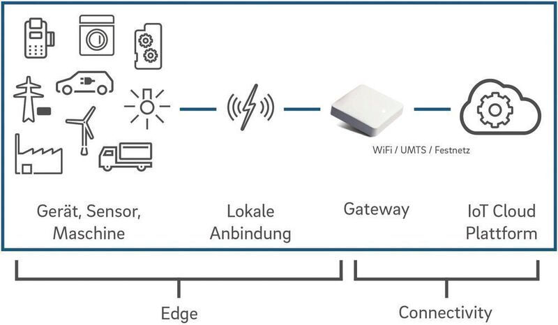Prinzipskizze: Ein Internet-of-Things-Gateway bündelt die Daten vieler Sensoren hinter der lokalen Anbindung und überträgt diese zur IoT-Cloud-Plattform. (Q-Loud)