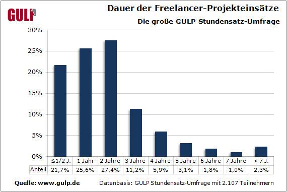 Die Fragen im ersten Block bezogen sich auf das aktuelle oder zuletzt durchgeführte Projekt der Freelancer. Im Schnitt dauern Projekteinsätze von externen IT-/Engineering-Spezialisten 23 Monate, also knapp zwei Jahre. (Grafik: GULP)