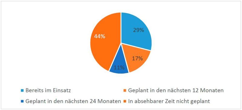 Gerade einmal 29 Prozent der Befragten haben ein Marketing Automation System im Einsatz. (ifsma / Klaus Heinzelbecker)