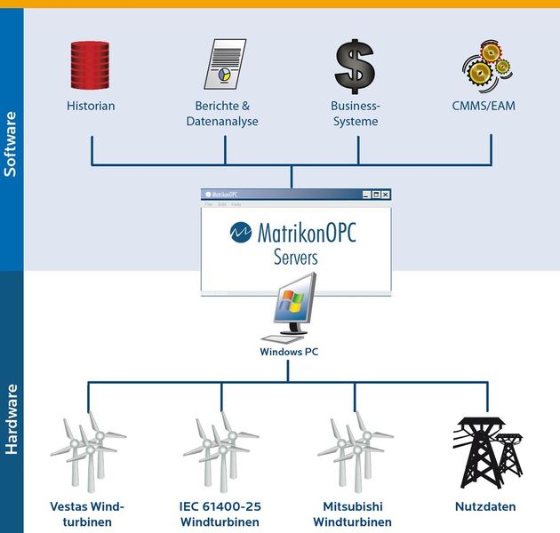 Der OPC-Standard ermöglicht Kommunikation zwischen Geräten, Controllern und/oder Anwendungen, unabhängig von den verschiedenen Treibern der einzelnen Hersteller. (Bild: Matrikon OPC)