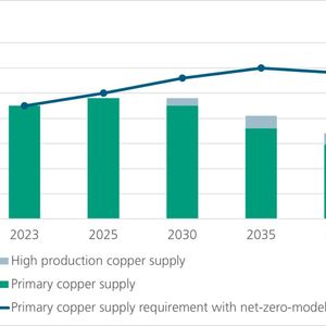 Copper demand has exceeded global copper production since 2025 (source: Global Critical Minerals Outlook 2024).(Image: Fraunhofer ISE)