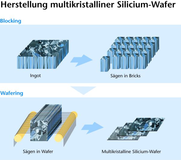 Schematische Darstellung der Arbeitsschritte in der Waferherstellung. Die Kristallisation erfolgt in größeren Ingots. Es folgt die Weiterverarbeitung zu einzelnen Blöcken, die anschließend über Drahtsägen in sehr dünne Wafer geschnitten werden. Bild: Schott (Archiv: Vogel Business Media)