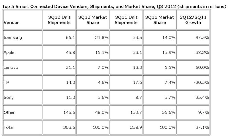 aus dem Bericht: Worldwide Quarterly Smart Connected Device Tracker, December 10, 2012 (Bild: IDC)