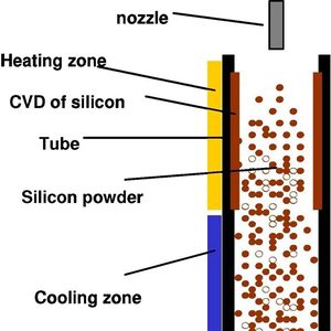 In einem Röhrenreaktor wird das Silan bei einer Temperatur von etwa 400 °C in Silizium-Pulver zerlegt. Bild: Degussa
